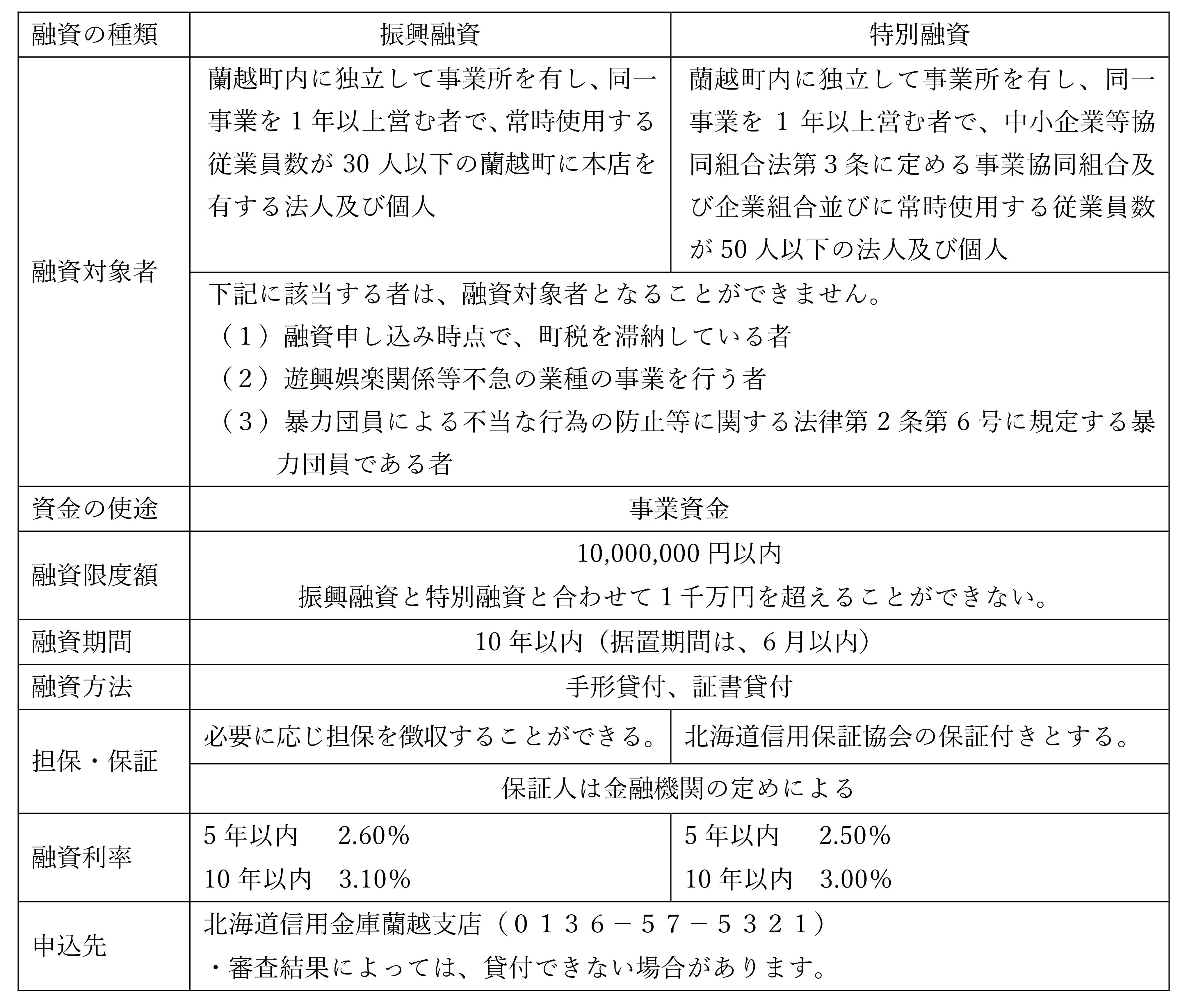 蘭越町中小企業融資制度の条件