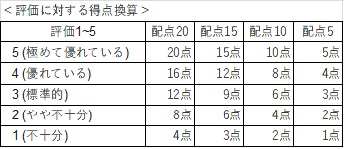 得点換算