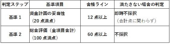 選考基準