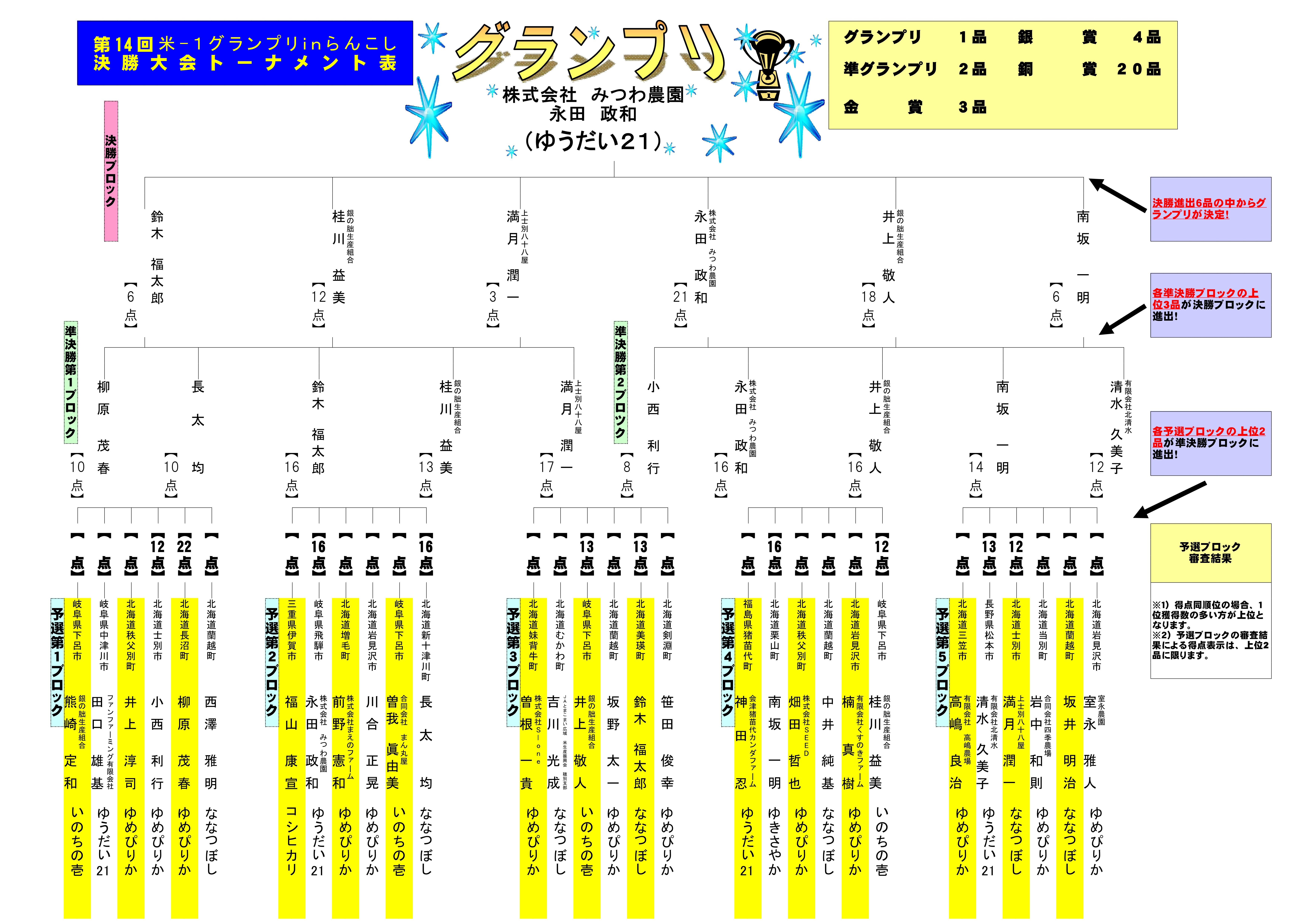 トーナメント表
